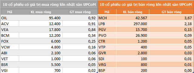 Khối ngoại tiếp tục bán ròng 202 tỷ đồng trong phiên 4/12, vẫn 'xả' MSN - Ảnh 3.