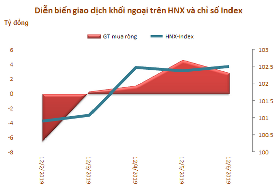 Khối ngoại bán ròng trở lại 517 tỷ đồng, 'xả' MSN - Ảnh 3.