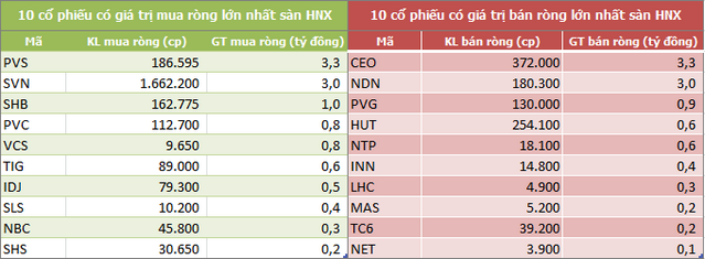 Khối ngoại bán ròng trở lại 517 tỷ đồng, 'xả' MSN - Ảnh 4.