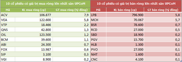 Khối ngoại bán ròng trở lại 517 tỷ đồng, 'xả' MSN - Ảnh 5.