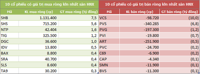 Khối ngoại bán ròng 120 tỷ đồng trong tuần 23-27/9, tập trung gom VNM - Ảnh 4.