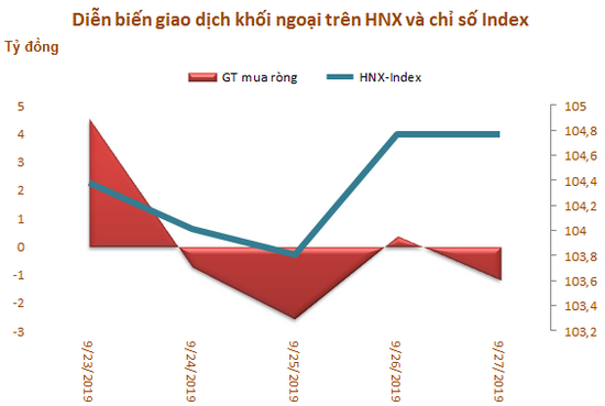 Khối ngoại bán ròng 120 tỷ đồng trong tuần 23-27/9, tập trung gom VNM - Ảnh 3.