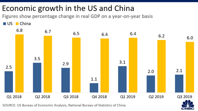 Loạt biểu đồ so sánh kinh tế Mỹ Trung năm 2019 - năm thứ hai của chiến tranh thương mại - Ảnh 1.