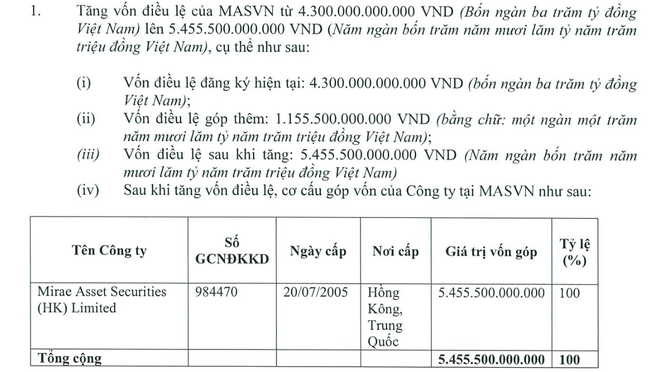 Được “chắp thêm cánh”, Mirae Asset sẽ vượt “ông lớn” SSI về quy mô vốn điều lệ - Ảnh 2.