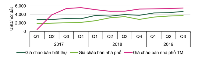 Ngịch cảnh thị trường kém hấp dẫn nhưng giá nhà phố, biệt thự tăng nhanh - Ảnh 3.