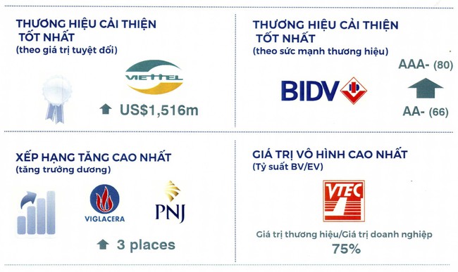 BIDV: Thương hiệu Việt Nam mạnh nhất năm 2019 - Ảnh 2.