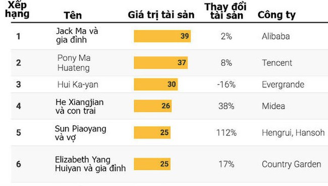 Lần đầu tiên trong 21 năm, số người siêu giàu Trung Quốc giảm - Ảnh 1.