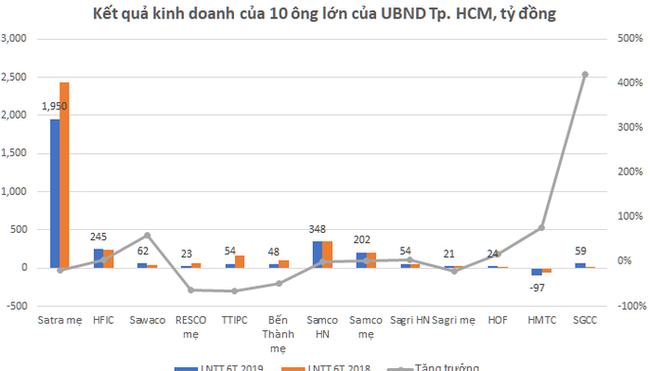 10 doanh nghiệp &quot;con cưng&quot; của Tp.HCM đang kinh doanh ra sao? - Ảnh 1.