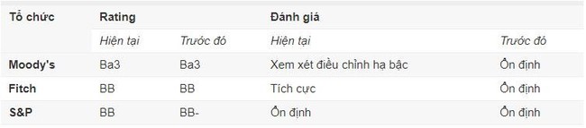 Xếp hạng của Moody’s ảnh hưởng thế nào tới doanh nghiệp? - Ảnh 2.