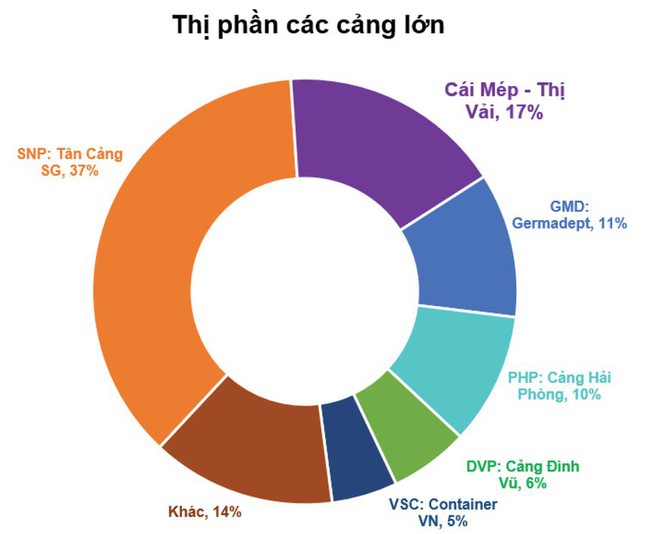 Thương chiến và cơ hội cho ngành cảng biển - Ảnh 2.