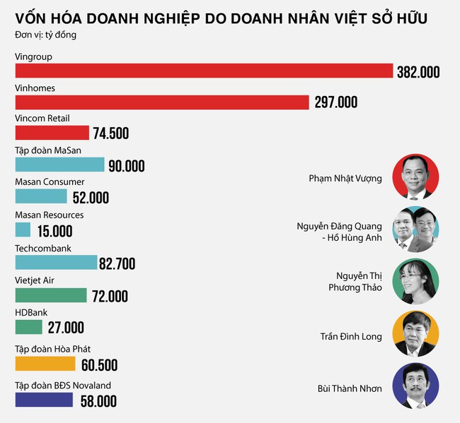 Các đại gia Việt đang quản lý công ty lớn cỡ nào? - Ảnh 1.