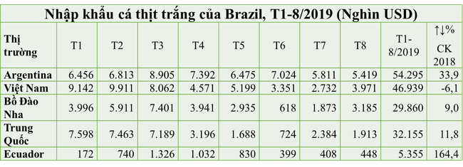 Xuất khẩu cá tra sang Brazil giảm mạnh 7 tháng liên tiếp - Ảnh 3.