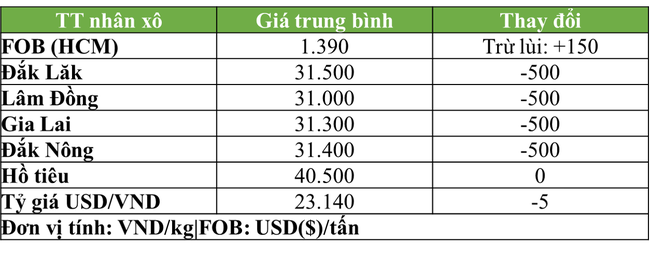 Giá cà phê tiếp tục đà giảm, tiêu ít biến động - Ảnh 2.