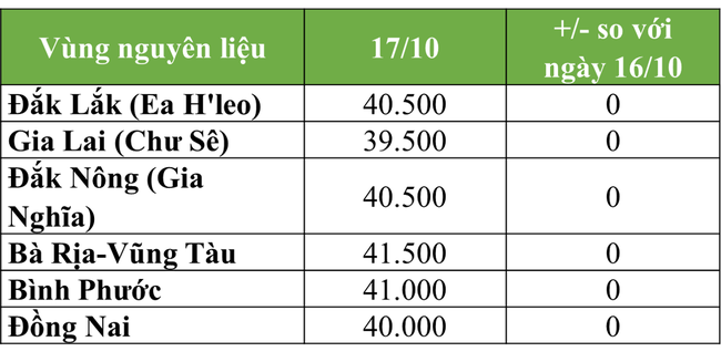 Giá cà phê tiếp tục đà giảm, tiêu ít biến động - Ảnh 3.