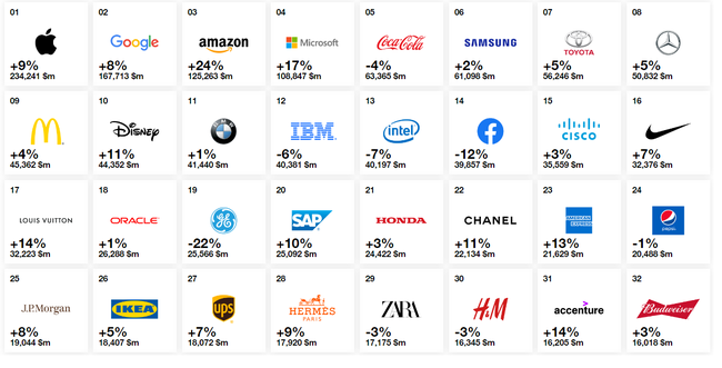 Apple dẫn đầu danh sách 100 thương hiệu giá trị nhất thế giới - Ảnh 1.