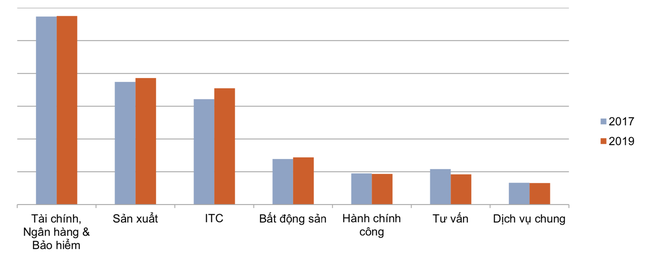 Nguồn cung bất động sản văn phòng trung tâm Hà Nội thiếu hụt, khách thuê dịch chuyển dần về phía Tây - Ảnh 2.