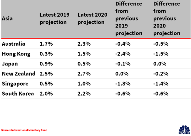 IMF hạ dự báo tăng trưởng của hàng loạt nền kinh tế Châu Á - Ảnh 2.