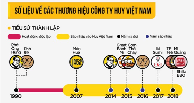 Nhận 30 triệu USD, vì sao Món Huế thất bại? - Ảnh 2.