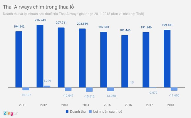 Hàng không Thái Lan bùng nổ, Thai Airways hứng quả đắng - Ảnh 2.