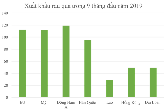 Xuất khẩu rau quả 9 tháng 2019 giảm 5,3% so với cùng kì 2018 - Ảnh 1.