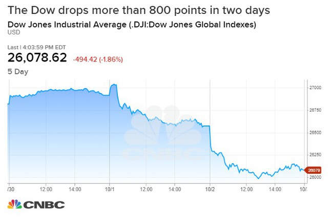 Dow Jones giảm hơn 800 điểm sau 2 phiên, cơn cuồng phong nào đang càn quét phố Wall? - Ảnh 2.