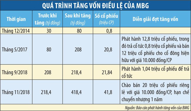 Nghi vấn mã MBG tăng ảo - Ảnh 3.