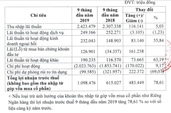 Lợi nhuận tăng trưởng âm, Eximbank của ông Cao Xuân Ninh nói gì? - Ảnh 3.