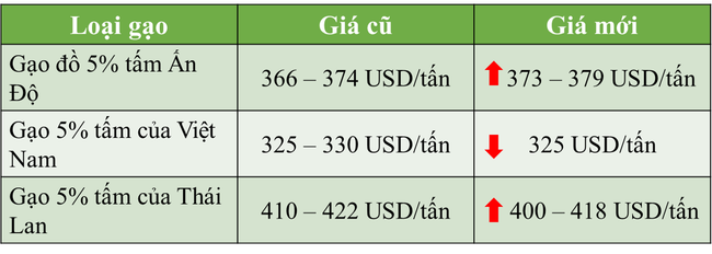 Nhu cầu xuống thấp, giá gạo “chạm đáy” trong hơn 1 thập kỉ - Ảnh 2.