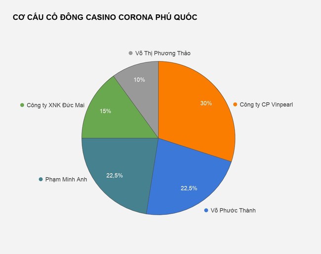 Ông chủ đứng sau các sòng bài tại Việt Nam là ai? - Ảnh 1.