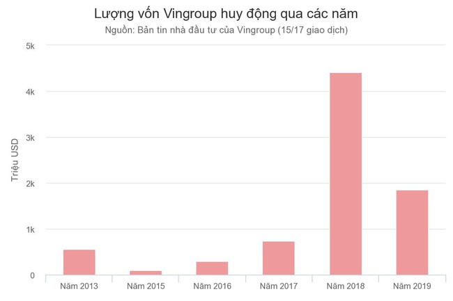 Vingroup của tỷ phú Phạm Nhật Vượng đã huy động vốn từ các tổ chức quốc tế như thế nào? - Ảnh 1.