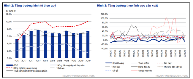 VnDirect “Kinh tế tăng trưởng 7%, cắt giảm thêm lãi suất điều hành” - Ảnh 2.