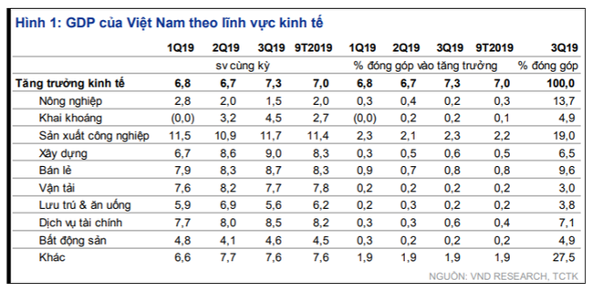 VnDirect “Kinh tế tăng trưởng 7%, cắt giảm thêm lãi suất điều hành” - Ảnh 1.