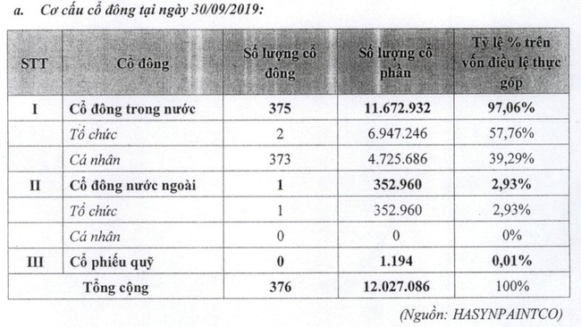 Vinachem tiếp tục thoái vốn toàn bộ tại doanh nghiệp sở hữu nhiều lô đất đắt giá - Ảnh 1.