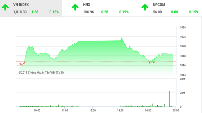 Chứng khoán ngày 12/11: BID, VIC đưa VnIndex tiến bước  - Ảnh 1.