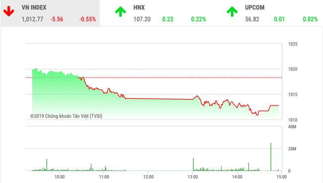 Chứng khoán ngày 13/11: VnIndex &quot;thủng&quot; mốc 1.015 điểm - Ảnh 1.