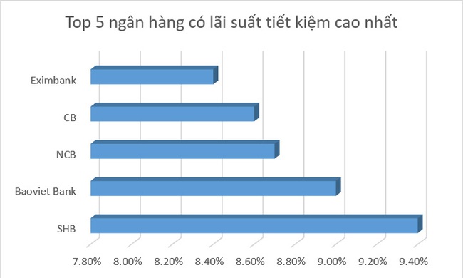 Lãi suất tiết kiệm: Nơi tăng, nơi giảm, rồi lại tăng? - Ảnh 2.