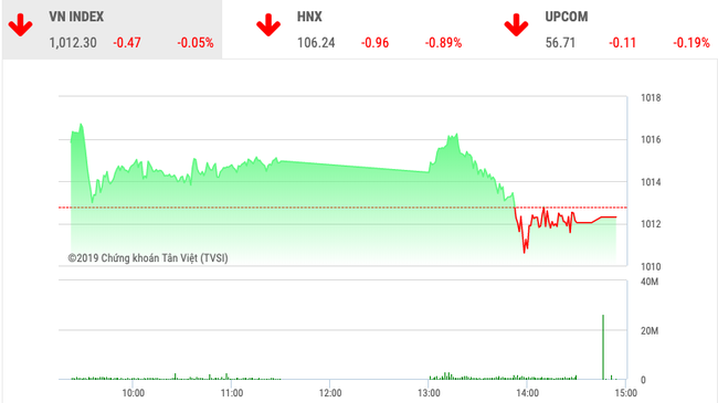 Chứng khoán ngày 14/11: FPT khiến VnIndex chìm trong sắc đỏ  - Ảnh 1.