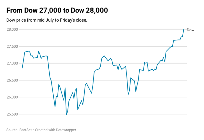 Cố vấn kinh tế Nhà Trắng tiết lộ thỏa thuận Mỹ Trung trong tầm tay, Dow Jones lập đỉnh lịch sử 28.000 điểm  - Ảnh 1.