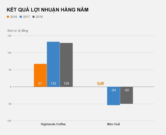 Món Huế và Highlands Coffee sau kế hoạch IPO bất thành - Ảnh 3.