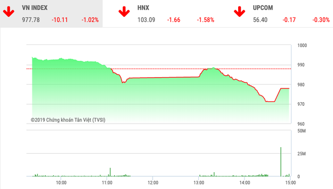 Chứng khoán ngày 22/11: Nhà đầu tư hoang mang, VnIndex rơi thẳng đứng vì cổ phiếu trụ - Ảnh 1.