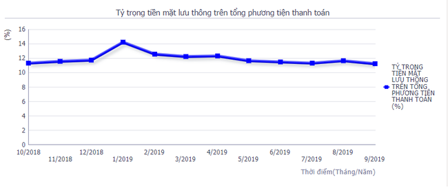 Tổng phương tiện thanh toán vượt 10 triệu tỷ đồng sau 9 tháng - Ảnh 3.