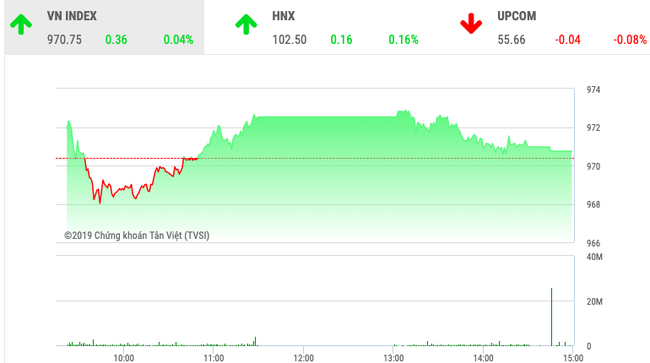 Chứng khoán ngày 29/11: Chỉ số VnIndex may mắn giữ lại sắc xanh  - Ảnh 1.