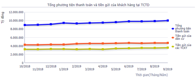 Tổng phương tiện thanh toán vượt 10 triệu tỷ đồng sau 9 tháng - Ảnh 2.