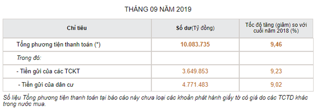 Tổng phương tiện thanh toán vượt 10 triệu tỷ đồng sau 9 tháng - Ảnh 1.