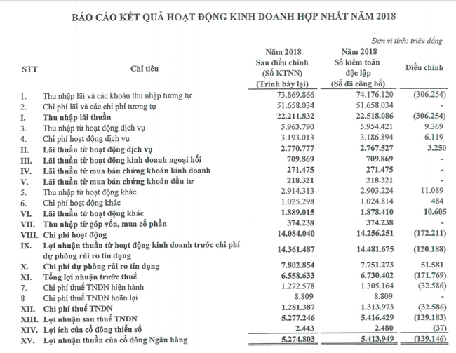 Vietinbank điều chỉnh giảm trên 170 tỷ lợi nhuận trước thuế năm 2018 sau công văn của Kiểm toán Nhà nước  - Ảnh 2.