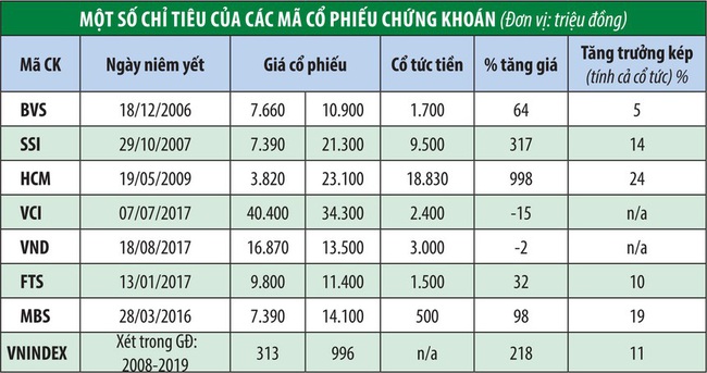 Công ty chứng khoán thời cạnh tranh khốc liệt - Ảnh 3.