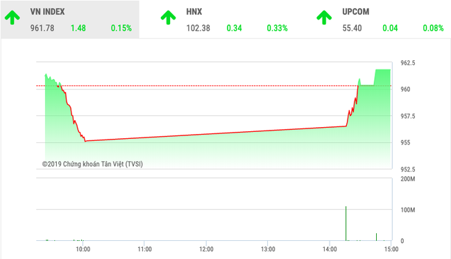 Chứng khoán ngày 11/12: Cổ phiếu vốn hoá lớn lại kéo VnIndex đảo chiều  - Ảnh 1.