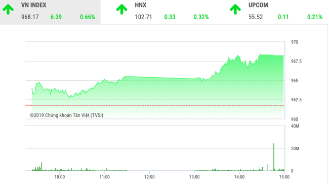 Chứng khoán ngày 12/12: Sắc xanh mướt của cổ phiếu ngân hàng phủ lên VnIndex  - Ảnh 1.