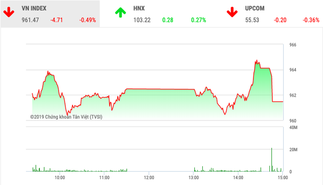 Chứng khoán ngày 16/12: VHM, VCB kéo VnIndex về sát mốc 960 điểm  - Ảnh 1.