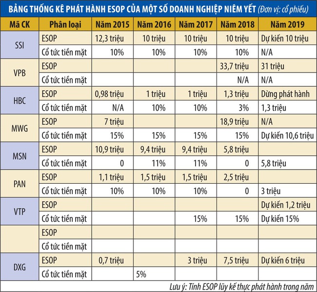 Nhà đầu tư dao động khi doanh nghiệp tăng phát hành ESOP - Ảnh 3.